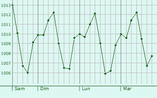 Graphe de la pression atmosphérique prévue pour Lapai