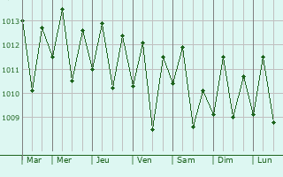Graphe de la pression atmosphrique prvue pour Baligang