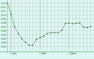 Graphe de la pression atmosphrique prvue pour Bolton le Sands