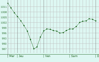 Graphe de la pression atmosphérique prévue pour Insenborn