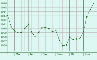 Graphe de la pression atmosphrique prvue pour Achiet-le-Grand