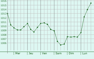 Graphe de la pression atmosphrique prvue pour Carrpuis