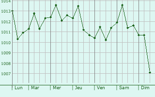 Graphe de la pression atmosphrique prvue pour Oxnard Shores
