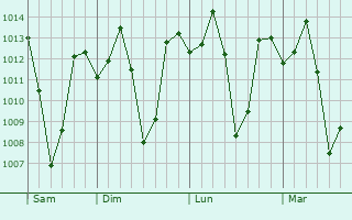 Graphe de la pression atmosphérique prévue pour Chik Ballapur