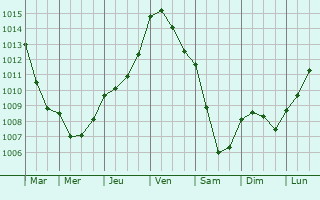 Graphe de la pression atmosphrique prvue pour Glanville
