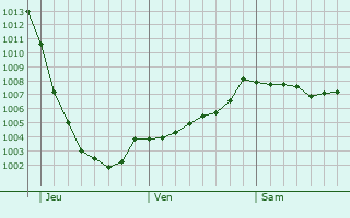 Graphe de la pression atmosphrique prvue pour Kirk Sandall