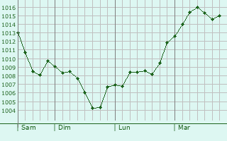 Graphe de la pression atmosphérique prévue pour Fontès