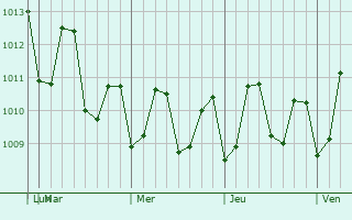 Graphe de la pression atmosphérique prévue pour Holetown
