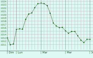 Graphe de la pression atmosphérique prévue pour Bühl