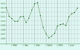 Graphe de la pression atmosphrique prvue pour Vignol