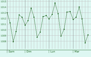 Graphe de la pression atmosphérique prévue pour Atmakur