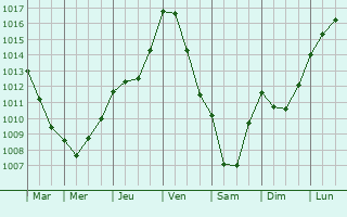 Graphe de la pression atmosphrique prvue pour Scorb-Clairvaux