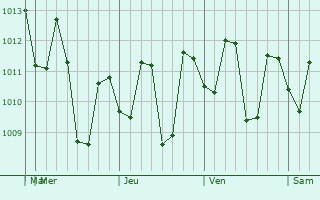 Graphe de la pression atmosphérique prévue pour San Marcelino