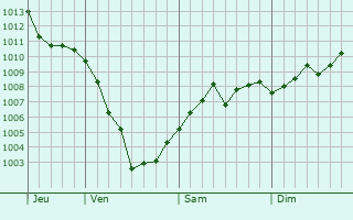 Graphe de la pression atmosphérique prévue pour Schöllnach