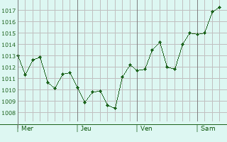 Graphe de la pression atmosphérique prévue pour Tarragindi
