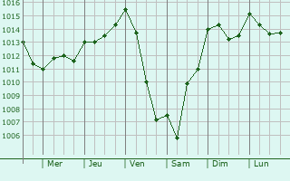 Graphe de la pression atmosphrique prvue pour Villeneuve-ls-Montral