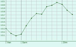 Graphe de la pression atmosphrique prvue pour Gmund am Tegernsee
