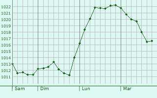 Graphe de la pression atmosphérique prévue pour Marlieux
