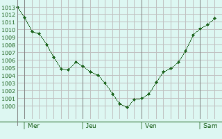 Graphe de la pression atmosphérique prévue pour Mont-Saint-Père Graphe de la pression atmosphérique prévue pour Mont-Saint-Père