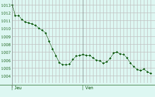 Graphe de la pression atmosphrique prvue pour Varetz
