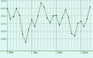 Graphe de la pression atmosphérique prévue pour Santo Anastácio