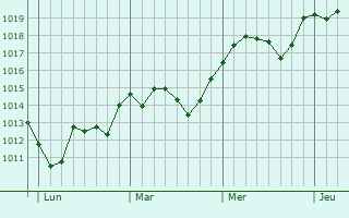 Graphe de la pression atmosphrique prvue pour Carpentras