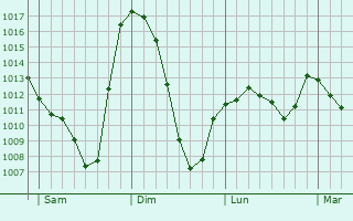Graphe de la pression atmosphrique prvue pour Lambruisse