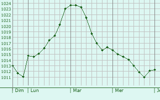 Graphe de la pression atmosphérique prévue pour Ingelfingen