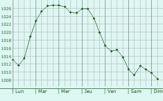 Graphe de la pression atmosphrique prvue pour Namsos