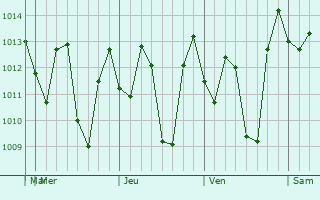 Graphe de la pression atmosphrique prvue pour Palpa