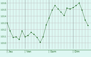 Graphe de la pression atmosphérique prévue pour Khromtau