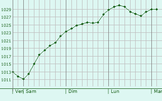 Graphe de la pression atmosphérique prévue pour Falënki
