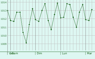 Graphe de la pression atmosphérique prévue pour Chichiriviche