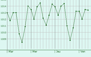 Graphe de la pression atmosphérique prévue pour Ibimirim