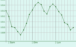 Graphe de la pression atmosphrique prvue pour Bibbiena