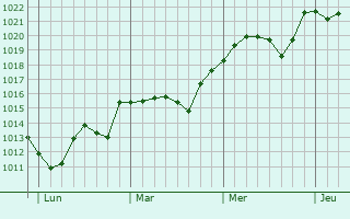 Graphe de la pression atmosphrique prvue pour Chazeaux