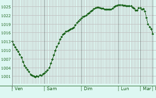 Graphe de la pression atmosphrique prvue pour Wannsee