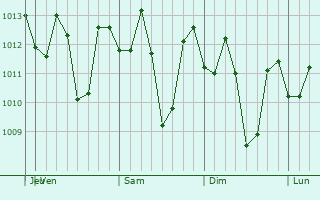 Graphe de la pression atmosphrique prvue pour Waingapu