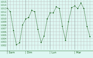 Graphe de la pression atmosphérique prévue pour Adis `Alem