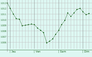 Graphe de la pression atmosphérique prévue pour Schwarzenberg