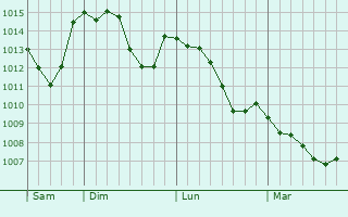 Graphe de la pression atmosphérique prévue pour Cavagnac