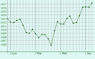 Graphe de la pression atmosphrique prvue pour El Oued