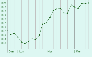 Graphe de la pression atmosphrique prvue pour Marratx