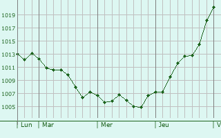 Graphe de la pression atmosphérique prévue pour Waitakere
