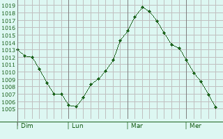 Graphe de la pression atmosphérique prévue pour Wallers-Trélon Graphe de la pression atmosphérique prévue pour Wallers-Trélon