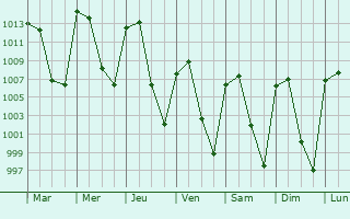 Graphe de la pression atmosphrique prvue pour Vicente Guerrero