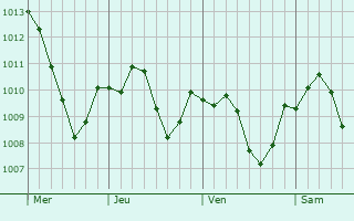 Graphe de la pression atmosphrique prvue pour Rot am See