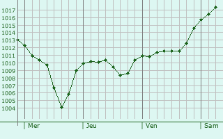 Graphe de la pression atmosphérique prévue pour NOGENT-L Graphe de la pression atmosphérique prévue pour NOGENT-L