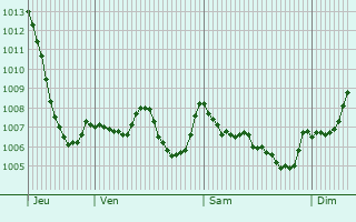 Graphe de la pression atmosphrique prvue pour La Sauve-sur-Semne