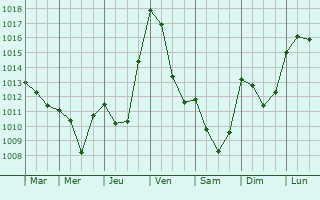 Graphe de la pression atmosphrique prvue pour Saint-Laurent-de-la-Cabrerisse